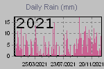 Daily Rain Graph Thumbnail